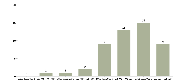 Работа менеджер для удаленной работы в Ижевске - Число вакансий в Ижевске по специальности менеджер для удаленной работы за 2 месяца