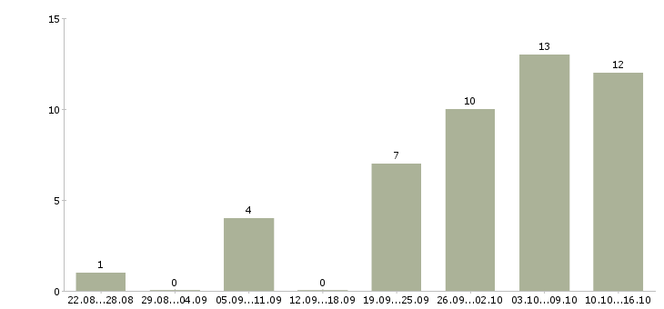 Работа системный менеджер в Иркутске - Число вакансий в Иркутске по специальности системный менеджер за 2 месяца