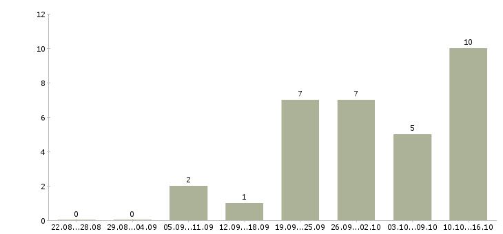 Работа инженер по учету в Казани - Число вакансий в Казани по специальности инженер по учету за 2 месяца