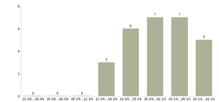 Работа менеджер интернет проектов в Кемерово - Число вакансий в Кемерово по специальности менеджер интернет проектов за 2 месяца