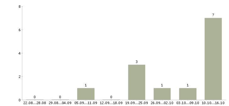 Работа оператор за компьютер в Кирове - Число вакансий в Кирове по специальности оператор за компьютер за 2 месяца
