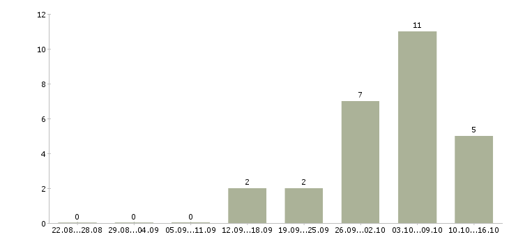 Работа рабочий сварщик в Кирове - Число вакансий в Кирове по специальности рабочий сварщик за 2 месяца