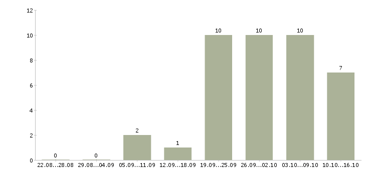 Работа специалист по оплате труда в Кирове - Число вакансий в Кирове по специальности специалист по оплате труда за 2 месяца