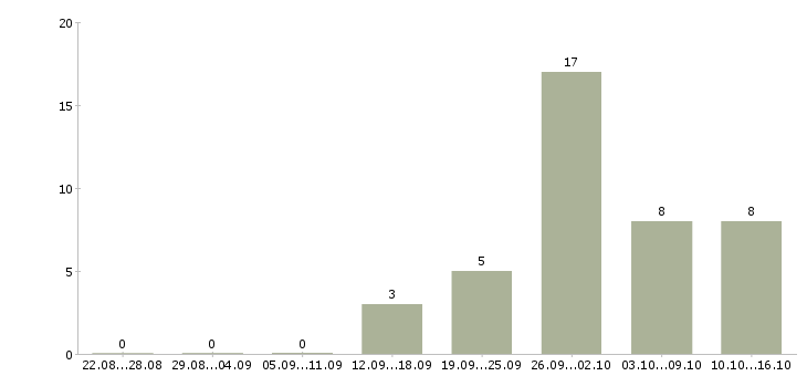 Работа администратор в торговый зал в Краснодаре - Число вакансий в Краснодаре по специальности администратор в торговый зал за 2 месяца