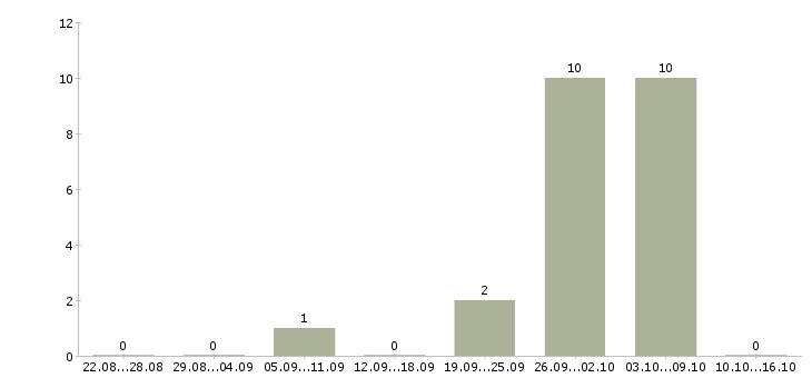 Работа монтажники стальных и железобетонных конструкций в Красноярске - Число вакансий в Красноярске по специальности монтажники стальных и железобетонных конструкций за 2 месяца
