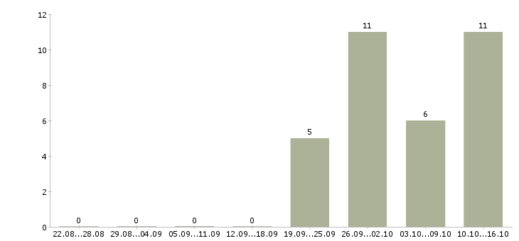 Работа рабочий строительных специальностей в Красноярске - Число вакансий в Красноярске по специальности рабочий строительных специальностей за 2 месяца