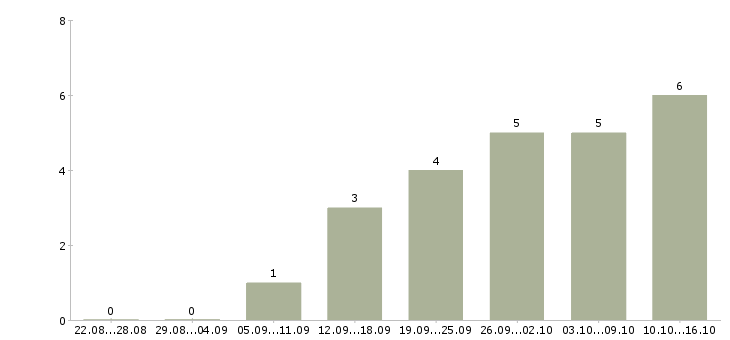 Работа менеджер интернет проектов в Кургане - Число вакансий в Кургане по специальности менеджер интернет проектов за 2 месяца