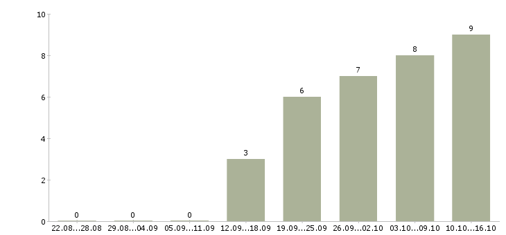 Работа менеджер по продажам удаленно в Липецке - Число вакансий в Липецке по специальности менеджер по продажам удаленно за 2 месяца