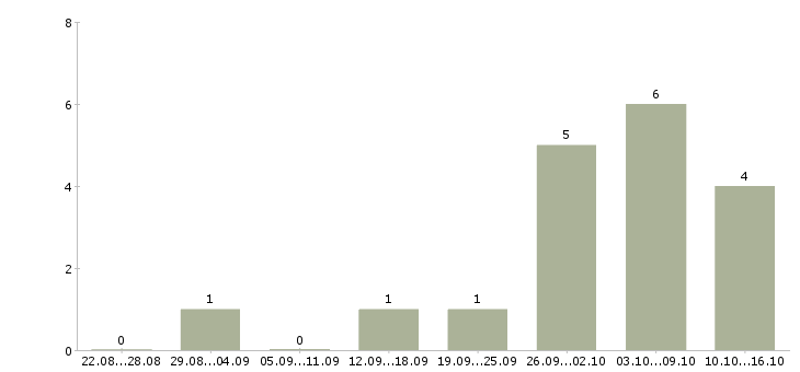 Работа junior developer в Москве - Число вакансий в Москве по специальности junior developer за 2 месяца