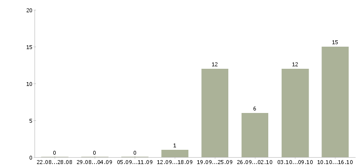 Работа персональный водитель для руководителя в Москве - Число вакансий в Москве по специальности персональный водитель для руководителя за 2 месяца