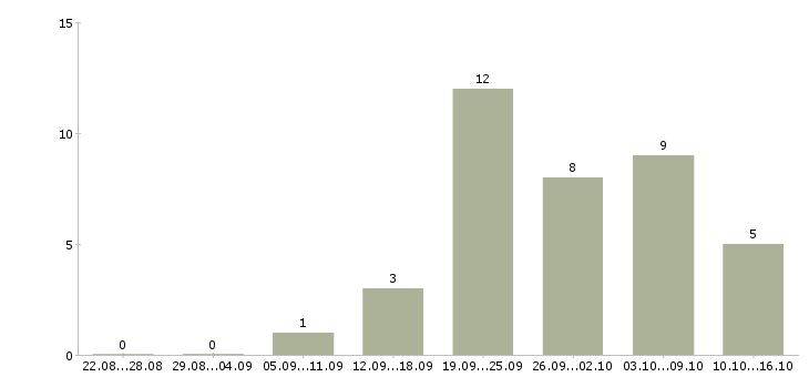 Работа уборщица горничная в Москве - Число вакансий в Москве по специальности уборщица горничная за 2 месяца