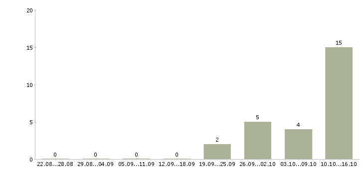 Работа менеджер по продажам на телефон в Новороссийске - Число вакансий в Новороссийске по специальности менеджер по продажам на телефон за 2 месяца