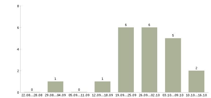 Работа web developer в Новосибирске - Число вакансий в Новосибирске по специальности web developer за 2 месяца