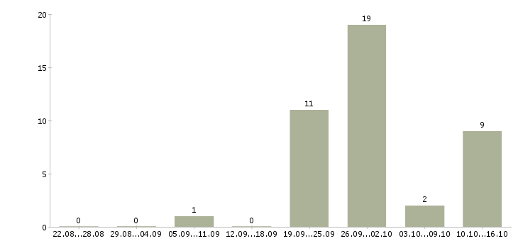 Работа продавец в магазин обуви в Новосибирске - Число вакансий в Новосибирске по специальности продавец в магазин обуви за 2 месяца