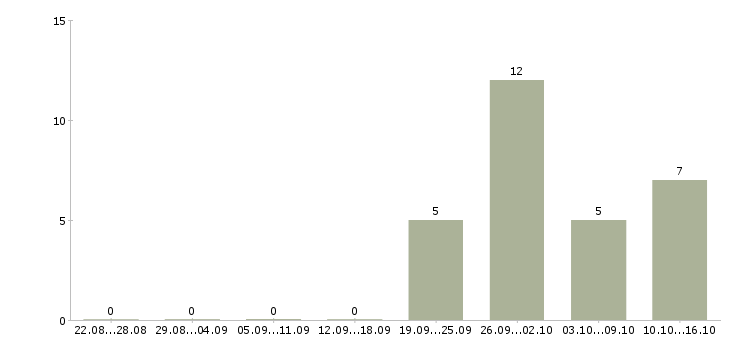 Работа сменный техник в Одинцово - Число вакансий в Одинцово по специальности сменный техник за 2 месяца