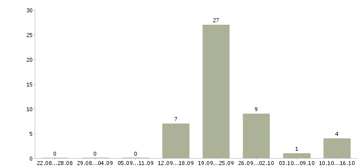 Работа продавец на неполный день в Оренбурге - Число вакансий в Оренбурге по специальности продавец на неполный день за 2 месяца