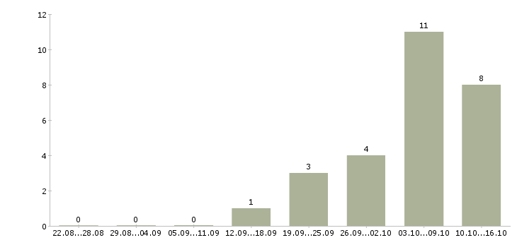 Работа комплектовка в Орле - Число вакансий в Орле по специальности комплектовка за 2 месяца