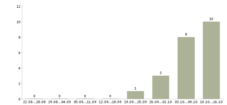 Работа руководитель отдела развития в Пензе - Число вакансий в Пензе по специальности руководитель отдела развития за 2 месяца
