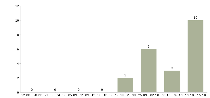 Работа инженер по расчетам в Перми - Число вакансий в Перми по специальности инженер по расчетам за 2 месяца