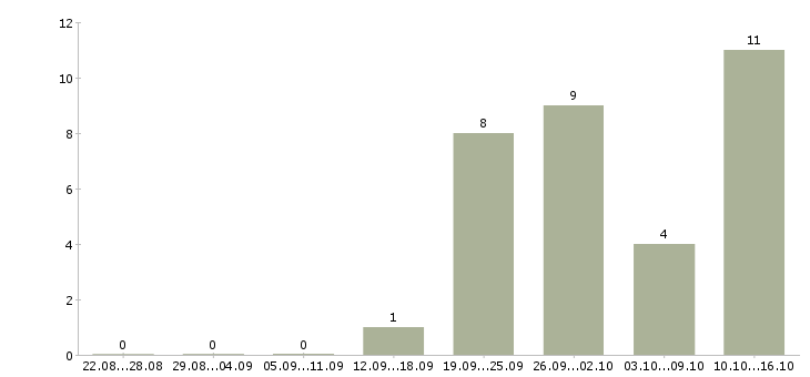 Работа системный менеджер в Перми - Число вакансий в Перми по специальности системный менеджер за 2 месяца