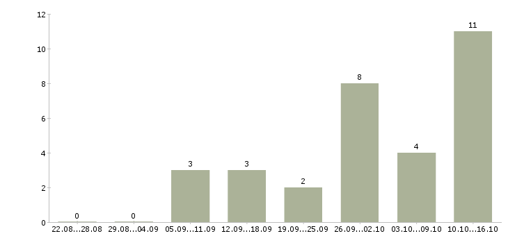 Работа удаленный менеджер продаж в Перми - Число вакансий в Перми по специальности удаленный менеджер продаж за 2 месяца