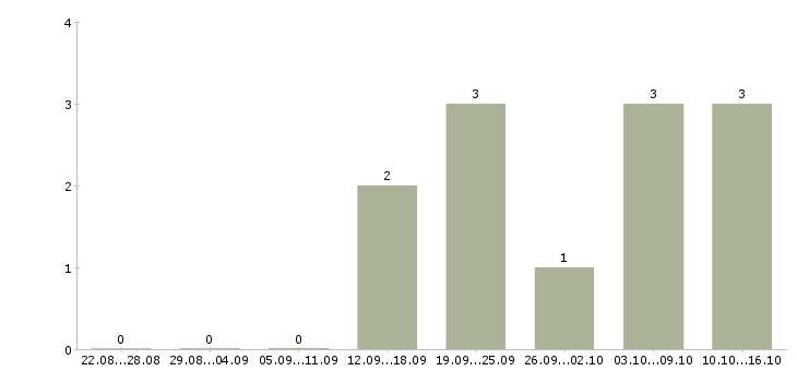 Работа продавец в салоне связи в Подольске - Число вакансий в Подольске по специальности продавец в салоне связи за 2 месяца