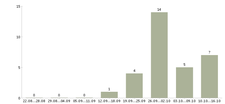 Работа токарь на вахту в Пскове - Число вакансий в Пскове по специальности токарь на вахту за 2 месяца