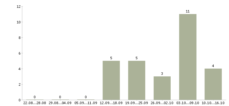 Работа удаленный менеджер продаж в Пскове - Число вакансий в Пскове по специальности удаленный менеджер продаж за 2 месяца