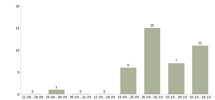 Работа грузчики производства в Рязани - Число вакансий в Рязани по специальности грузчики производства за 2 месяца