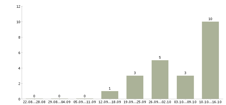 Работа разнорабочие на производство в Рязани - Число вакансий в Рязани по специальности разнорабочие на производство за 2 месяца