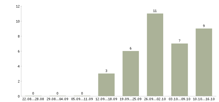 Работа специалист по информационным системам в Самаре - Число вакансий в Самаре по специальности специалист по информационным системам за 2 месяца