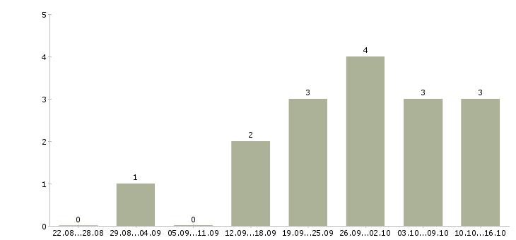 Работа менеджер по работе с документами в Саранске - Число вакансий в Саранске по специальности менеджер по работе с документами за 2 месяца
