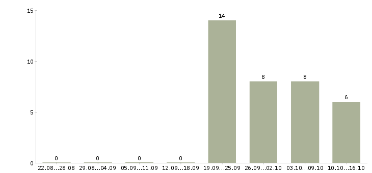 Работа специалист по работе с персоналом в Серпухове - Число вакансий в Серпухове по специальности специалист по работе с персоналом за 2 месяца