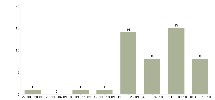 Работа удаленная занятость в Ставрополе - Число вакансий в Ставрополе по специальности удаленная занятость за 2 месяца