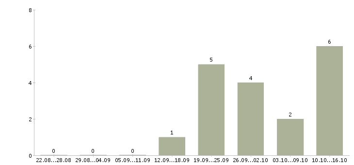 Работа менеджер по сопровождению клиентов в Тамбове - Число вакансий в Тамбове по специальности менеджер по сопровождению клиентов за 2 месяца