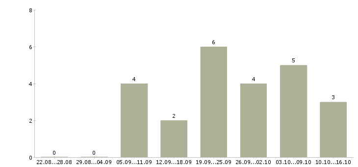 Работа размещение рекламы в интернете в Тамбове - Число вакансий в Тамбове по специальности размещение рекламы в интернете за 2 месяца