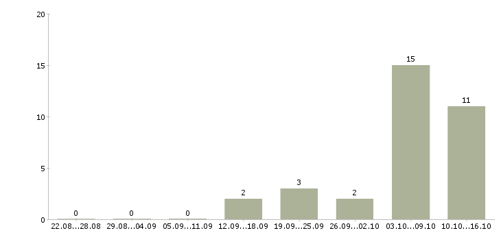 Работа сотрудник столовой в Тамбове - Число вакансий в Тамбове по специальности сотрудник столовой за 2 месяца