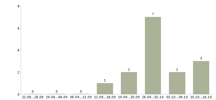 Работа специалист по работе с банками в Тамбове - Число вакансий в Тамбове по специальности специалист по работе с банками за 2 месяца
