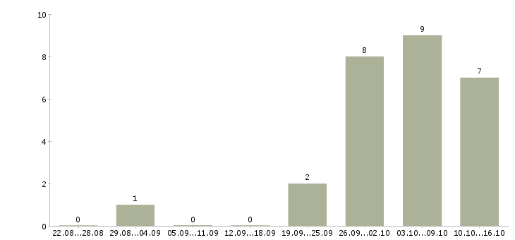 Работа оператор на удаленную работу в Твери - Число вакансий в Твери по специальности оператор на удаленную работу за 2 месяца