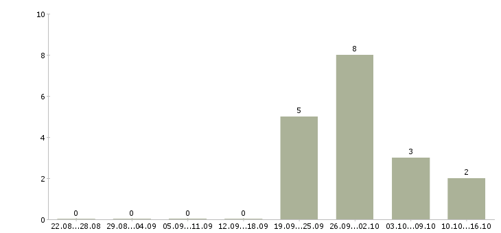 Работа комплектовщик заказа в Туле - Число вакансий в Туле по специальности комплектовщик заказа за 2 месяца