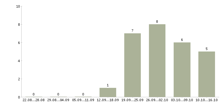 Работа специалист по работе с банками в Туле - Число вакансий в Туле по специальности специалист по работе с банками за 2 месяца