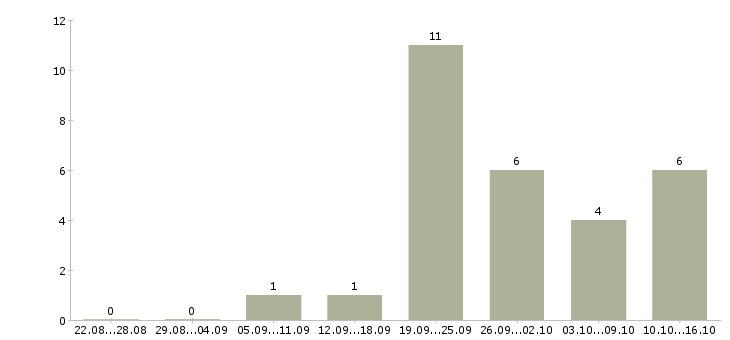 Работа менеджер страхования в Ульяновске - Число вакансий в Ульяновске по специальности менеджер страхования за 2 месяца