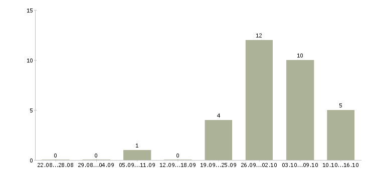 Работа специалист по складу в Ульяновске - Число вакансий в Ульяновске по специальности специалист по складу за 2 месяца