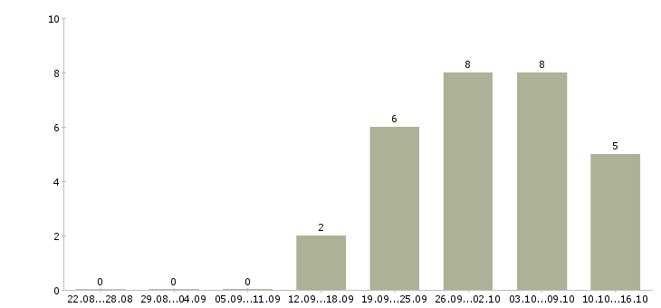 Работа удаленная занятость в Ульяновске - Число вакансий в Ульяновске по специальности удаленная занятость за 2 месяца