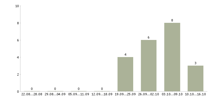 Работа работник столовой в Уфе - Число вакансий в Уфе по специальности работник столовой за 2 месяца