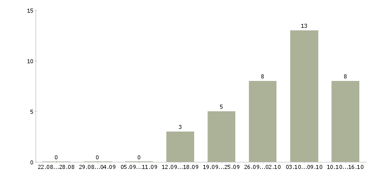 Работа специалист на документацию в Химках - Число вакансий в Химках по специальности специалист на документацию за 2 месяца