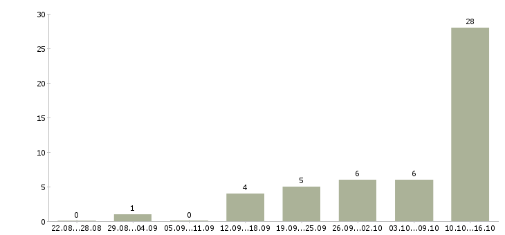 Работа совмещение с учебой в Чебоксарах - Число вакансий в Чебоксарах по специальности совмещение с учебой за 2 месяца