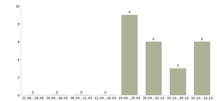 Работа начальник производственного отдела в Челябинске - Число вакансий в Челябинске по специальности начальник производственного отдела за 2 месяца