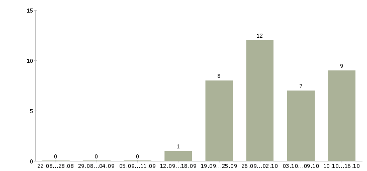 Работа оператор на компьютер в Ярославле - Число вакансий в Ярославле по специальности оператор на компьютер за 2 месяца