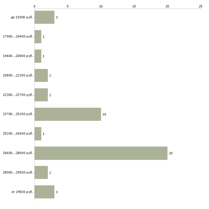 Найти работу администратор на утро Санкт-петербург - График распределения вакансий «администратор на утро» по зарплате